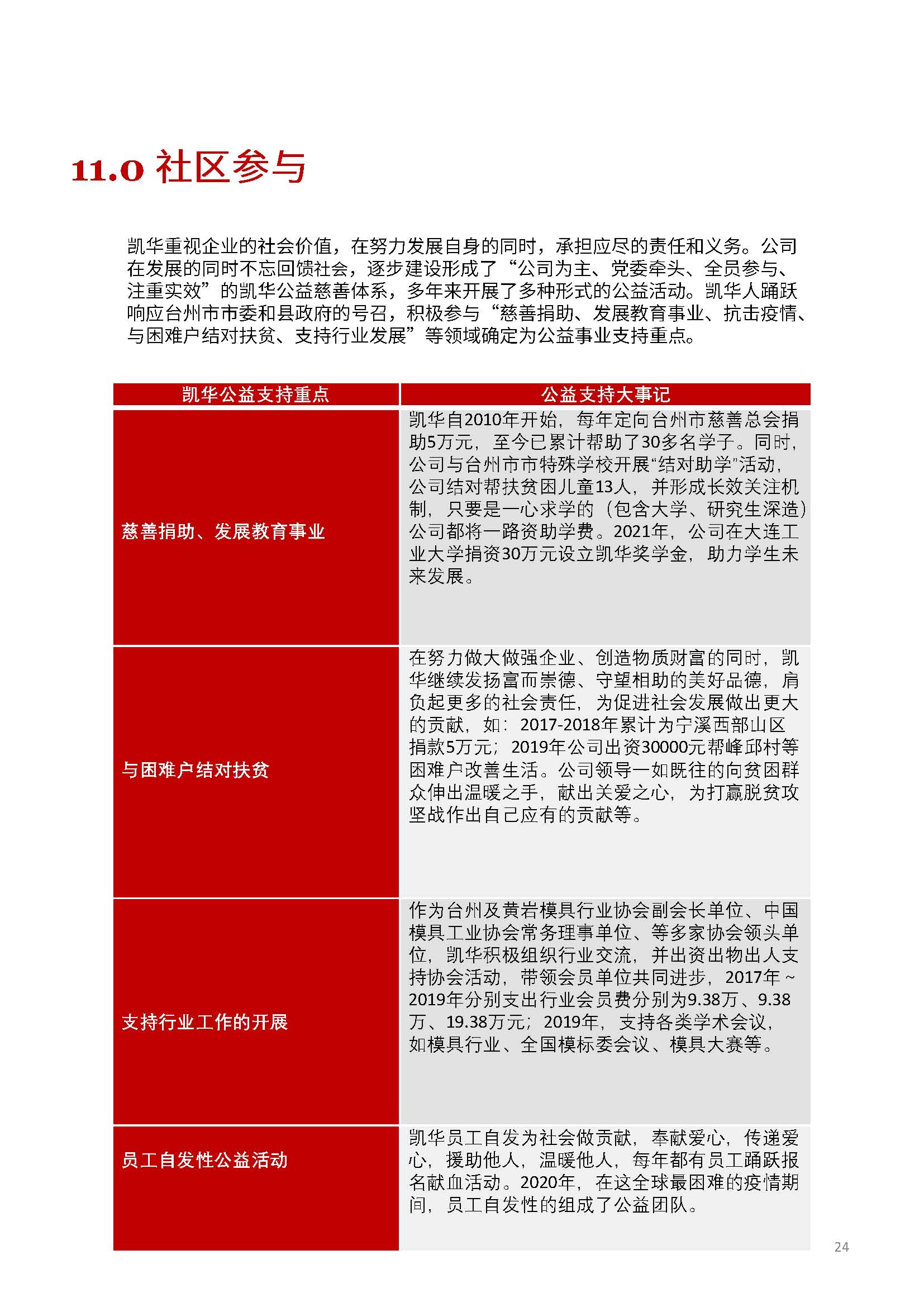 娴欐睙鍑崕妯″叿鏈夐檺鍏徃ESG鎶ュ憡銆愭帓鐗堛€?815(1)_椤甸潰_24.jpg